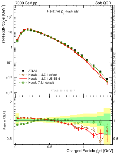 Plot of ptrel in 7000 GeV pp collisions