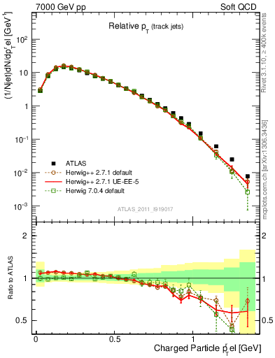 Plot of ptrel in 7000 GeV pp collisions