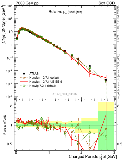 Plot of ptrel in 7000 GeV pp collisions