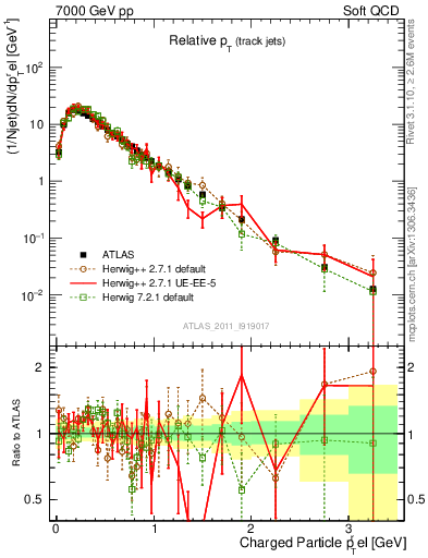 Plot of ptrel in 7000 GeV pp collisions