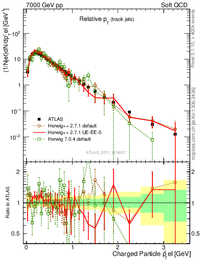 Plot of ptrel in 7000 GeV pp collisions