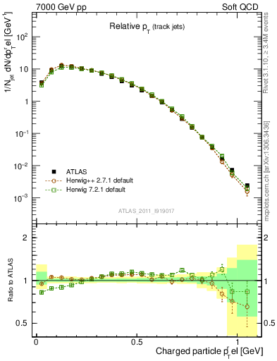 Plot of ptrel in 7000 GeV pp collisions