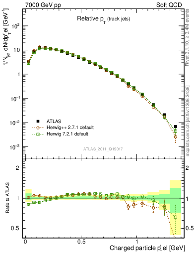 Plot of ptrel in 7000 GeV pp collisions