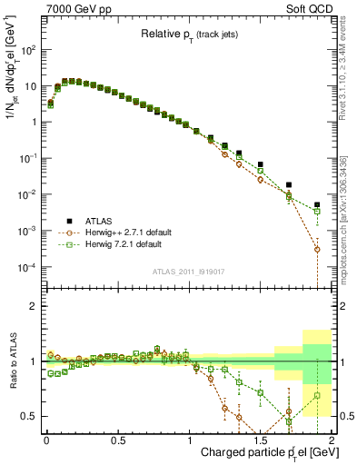 Plot of ptrel in 7000 GeV pp collisions