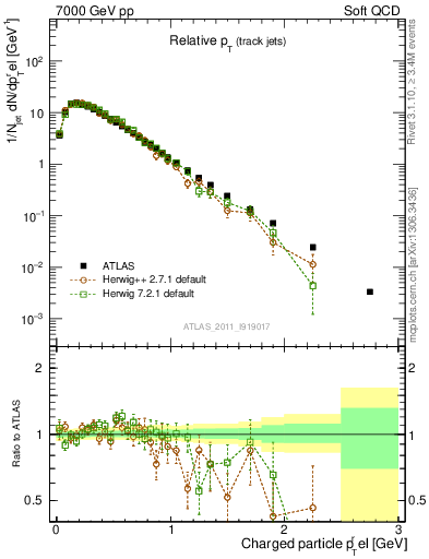 Plot of ptrel in 7000 GeV pp collisions