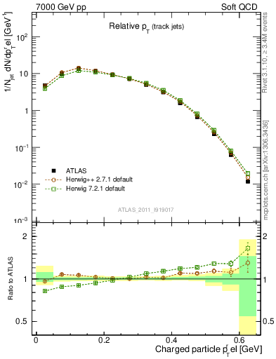 Plot of ptrel in 7000 GeV pp collisions