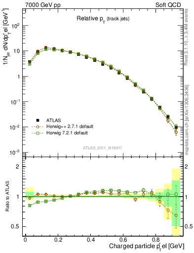 Plot of ptrel in 7000 GeV pp collisions