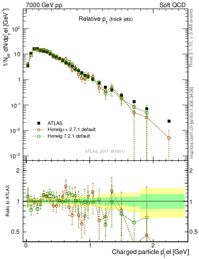 Plot of ptrel in 7000 GeV pp collisions