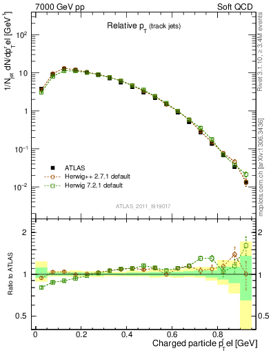 Plot of ptrel in 7000 GeV pp collisions