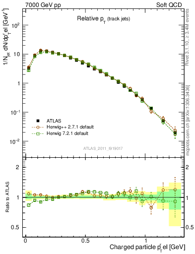 Plot of ptrel in 7000 GeV pp collisions