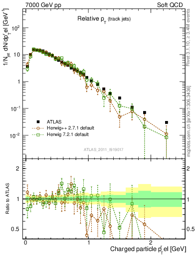 Plot of ptrel in 7000 GeV pp collisions