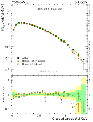 Plot of ptrel in 7000 GeV pp collisions