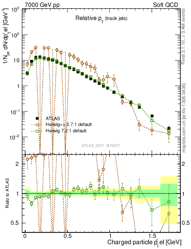 Plot of ptrel in 7000 GeV pp collisions