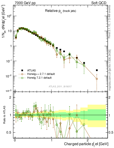 Plot of ptrel in 7000 GeV pp collisions