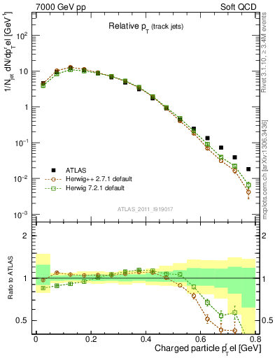 Plot of ptrel in 7000 GeV pp collisions