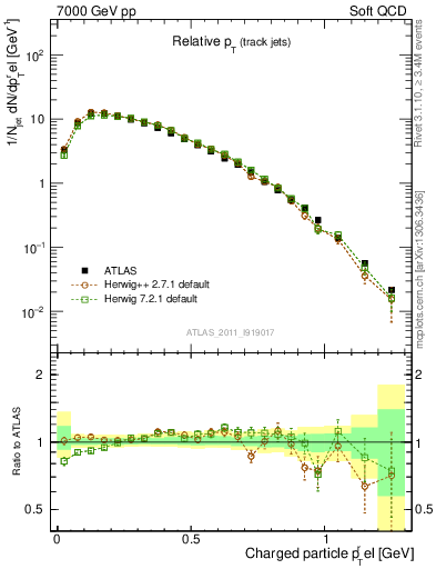 Plot of ptrel in 7000 GeV pp collisions