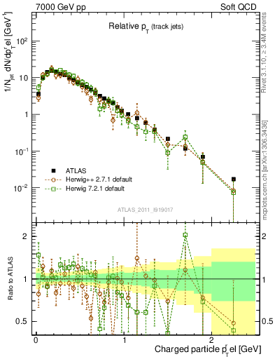 Plot of ptrel in 7000 GeV pp collisions