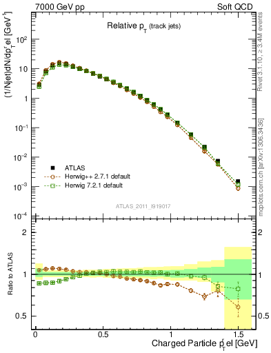 Plot of ptrel in 7000 GeV pp collisions