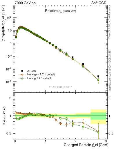 Plot of ptrel in 7000 GeV pp collisions