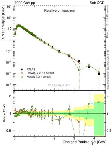 Plot of ptrel in 7000 GeV pp collisions