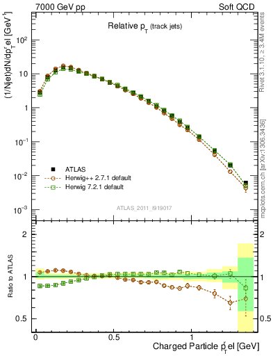 Plot of ptrel in 7000 GeV pp collisions