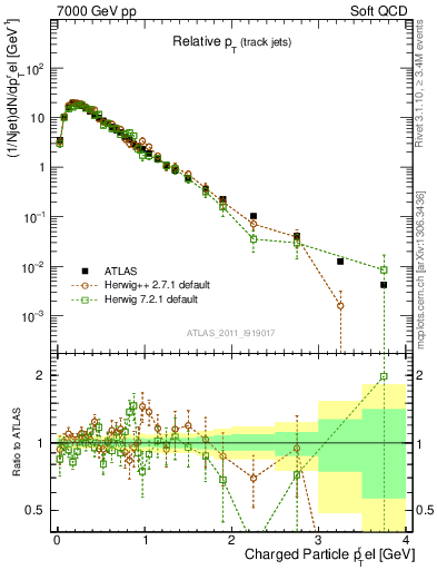 Plot of ptrel in 7000 GeV pp collisions