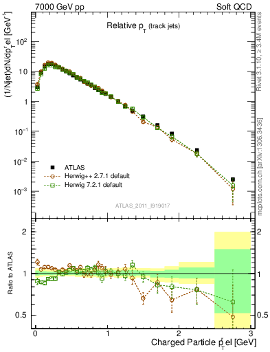 Plot of ptrel in 7000 GeV pp collisions