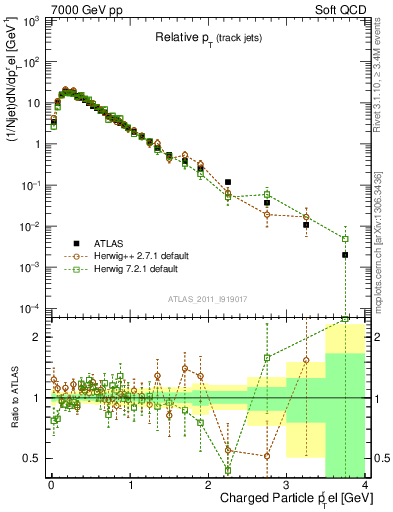 Plot of ptrel in 7000 GeV pp collisions