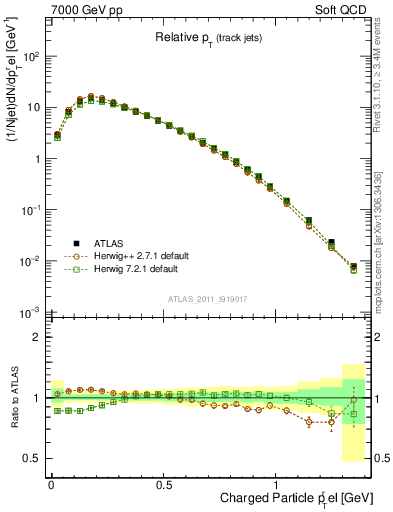 Plot of ptrel in 7000 GeV pp collisions