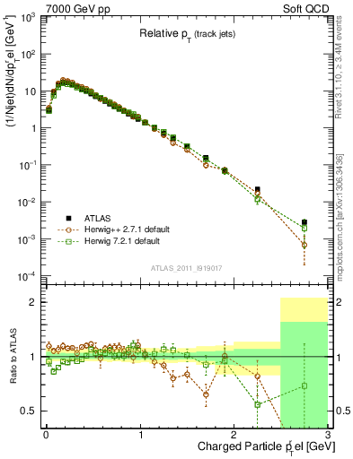 Plot of ptrel in 7000 GeV pp collisions