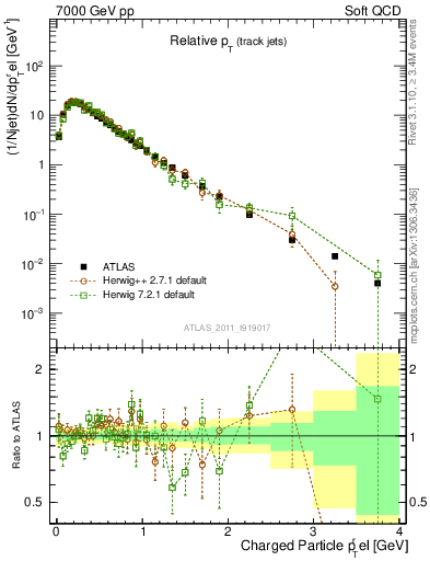 Plot of ptrel in 7000 GeV pp collisions