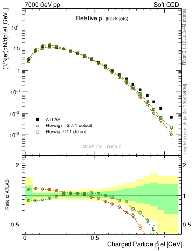 Plot of ptrel in 7000 GeV pp collisions