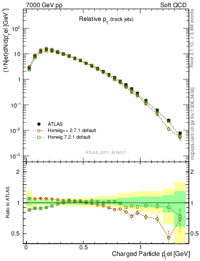 Plot of ptrel in 7000 GeV pp collisions