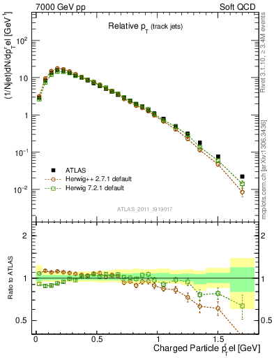 Plot of ptrel in 7000 GeV pp collisions