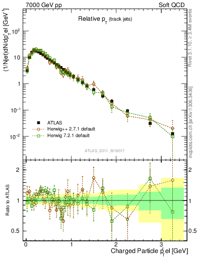 Plot of ptrel in 7000 GeV pp collisions