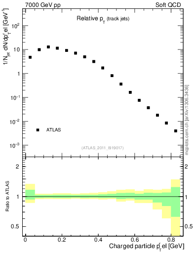 Plot of ptrel in 7000 GeV pp collisions