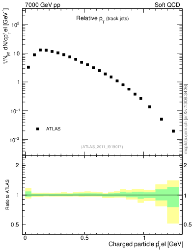 Plot of ptrel in 7000 GeV pp collisions