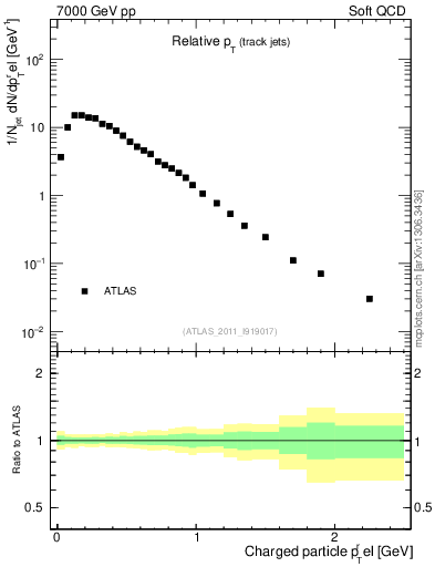 Plot of ptrel in 7000 GeV pp collisions