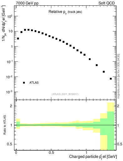 Plot of ptrel in 7000 GeV pp collisions