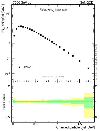 Plot of ptrel in 7000 GeV pp collisions