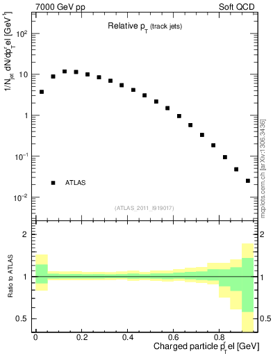 Plot of ptrel in 7000 GeV pp collisions