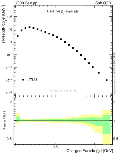 Plot of ptrel in 7000 GeV pp collisions