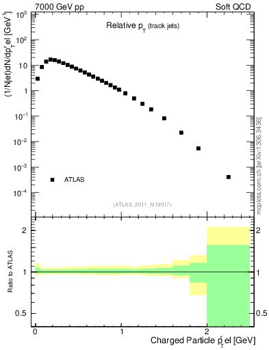 Plot of ptrel in 7000 GeV pp collisions