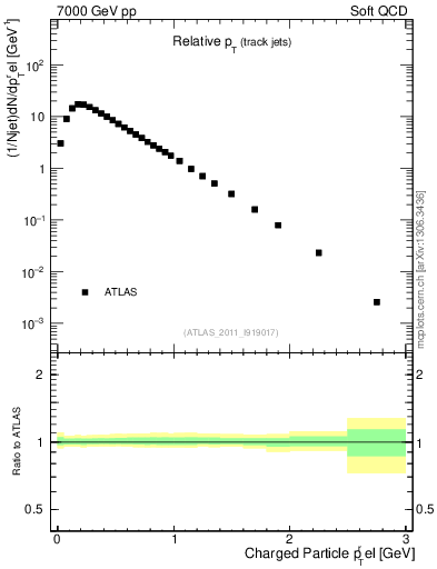 Plot of ptrel in 7000 GeV pp collisions