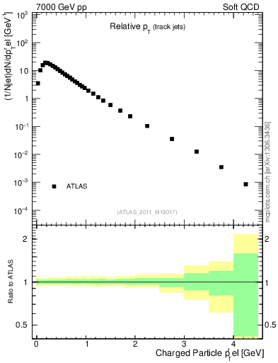 Plot of ptrel in 7000 GeV pp collisions