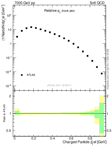 Plot of ptrel in 7000 GeV pp collisions