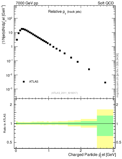 Plot of ptrel in 7000 GeV pp collisions