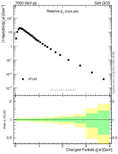 Plot of ptrel in 7000 GeV pp collisions