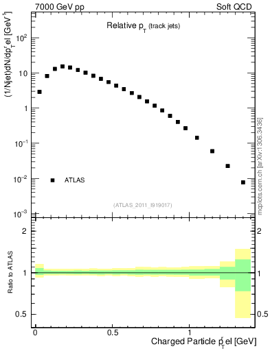 Plot of ptrel in 7000 GeV pp collisions