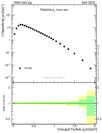 Plot of ptrel in 7000 GeV pp collisions